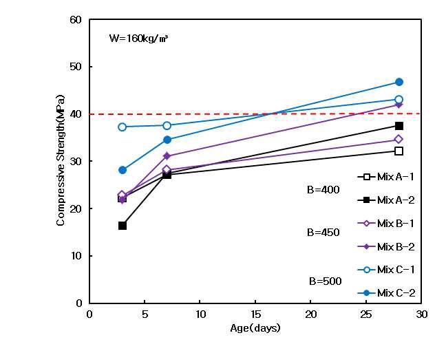 단위결합재량에 따른 압축강도 실험결과(재령별)