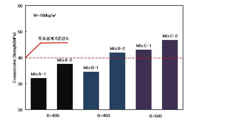단위결합재량에 따른 압축강도 실험결과(재령 28일)