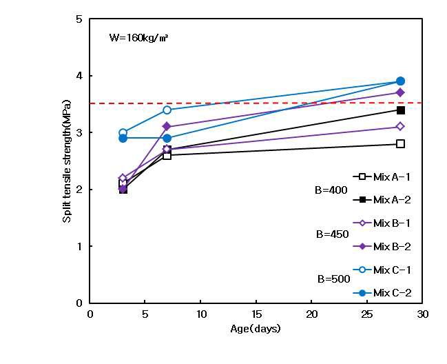 단위결합재량에 따른 쪼갬인장강도 실험결과(재령별)