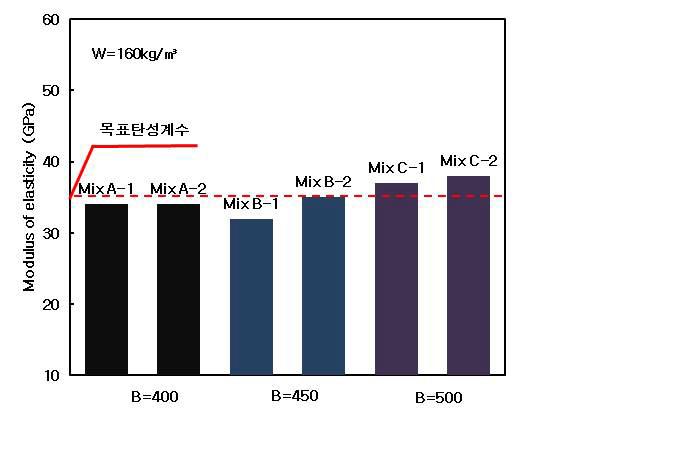 단위결합재량에 따른 탄성계수 실험결과(재령 28일)