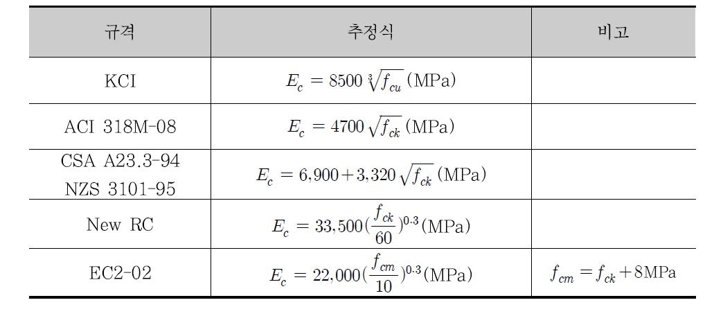 콘크리트 탄성계수식 비교