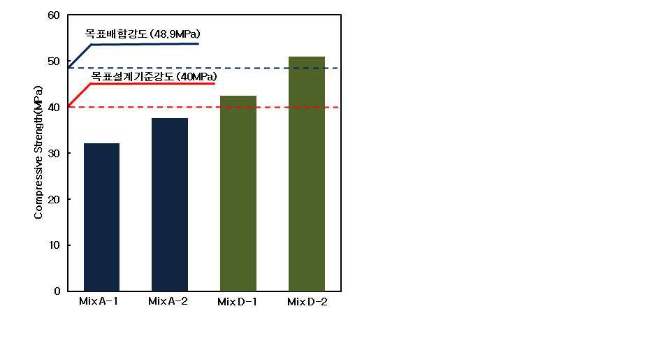 기존배합과 최적배합의 압축강도 비교(재령 28일)