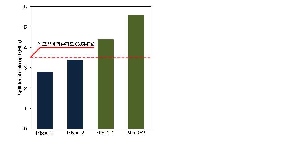 기존배합과최적배합의쪼갬인장강도비교(재령 28일)