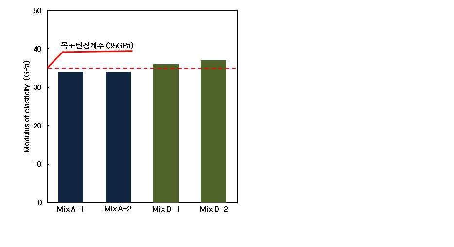 기존배합과 최적배합의 탄성계수 비교(재령28일)