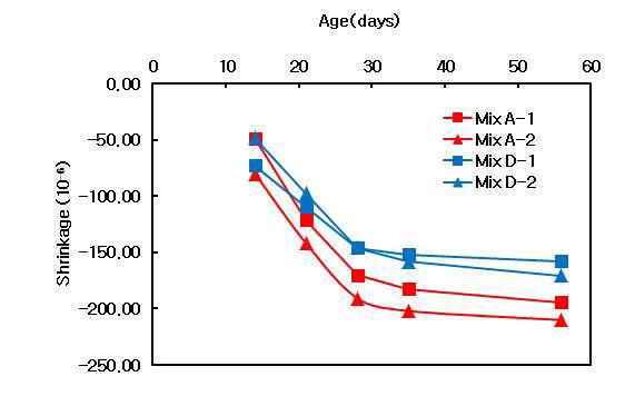 재령경과에 따른 건조수축 길이변화율
