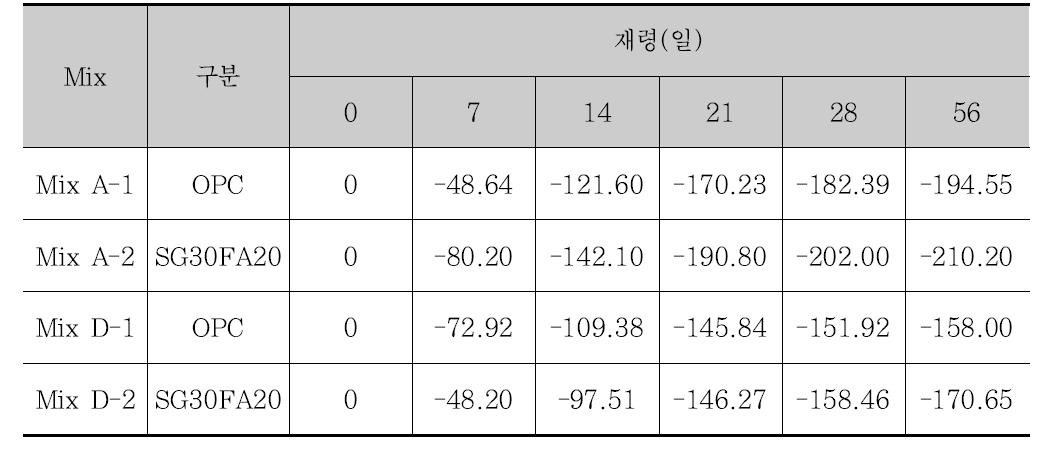 건조수축 길이변화율