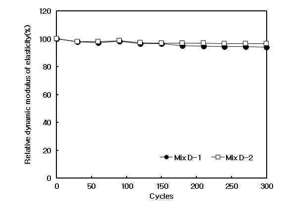 Mix D 배합 상대동탄성계수 측정결과