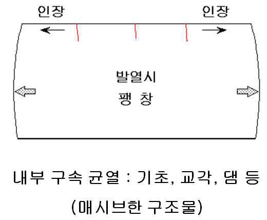 내부구속응력에 따른 균열발생 메커니즘