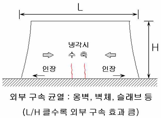 외부구속응력에 따른 균열발생 메커니즘