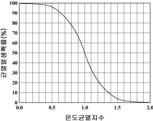 온도균열지수에 따른 균열발생확률