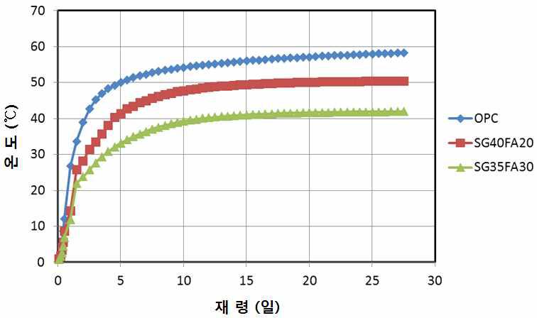 단열온도상승곡선 추정치(DuCOM 계산결과)