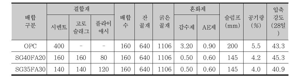 콘크리트 배합표(DuCOM 단열온도상승 추정용, 단위: kg/㎥)