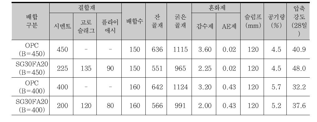 추가된 콘크리트 배합표 및 단열온도상승시험결과