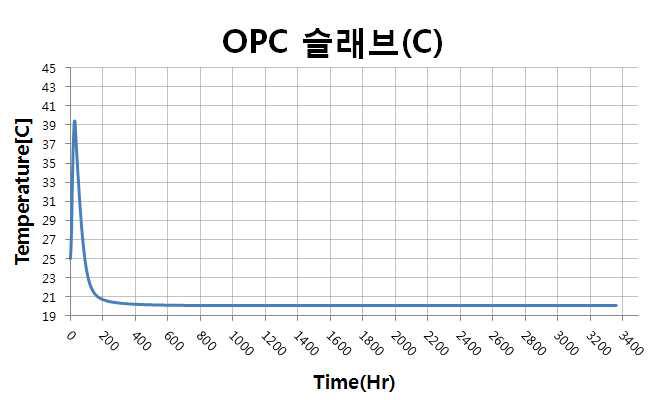 슬래브 중심부 온도 이력(OPC)