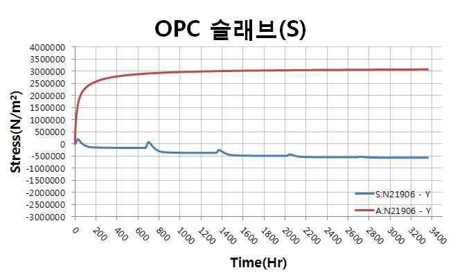 슬래브 표면부 응력, 인장강도 이력(OPC)