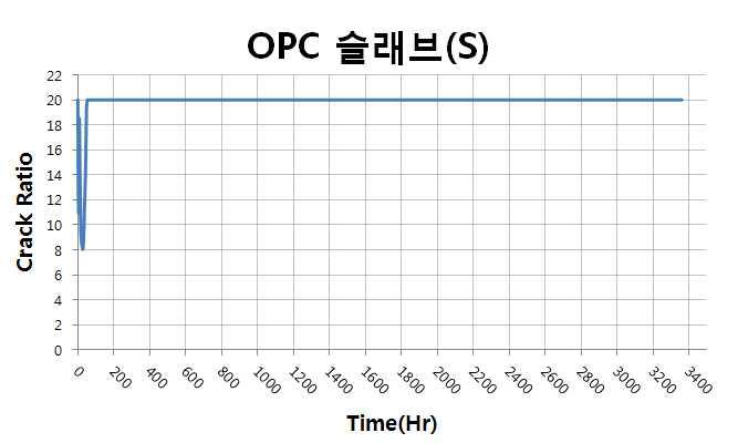 슬래브 표면부 온도균열지수 이력(OPC)