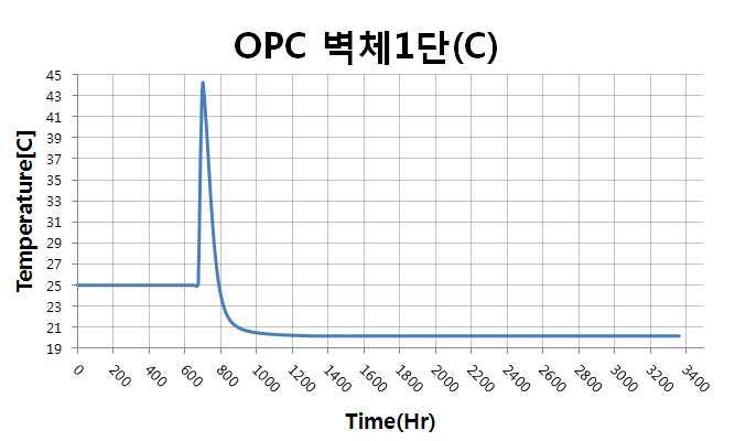 벽체 1단 중심부 온도이력(OPC)