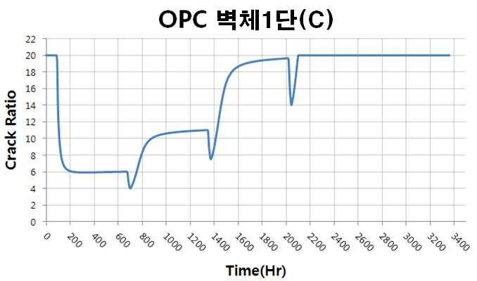 벽체 1단 중심부 온도균열지수 이력(OPC)