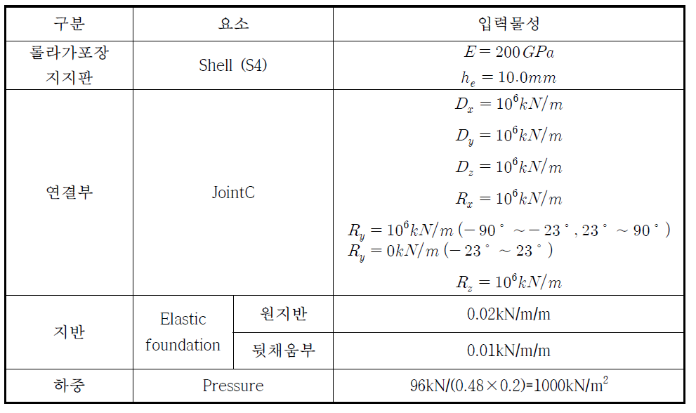 해석모델 요약