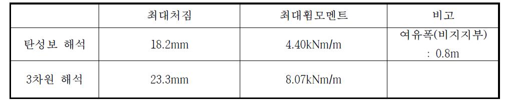 탄성보해석결과와의 비교