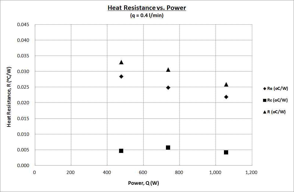 유입열량에 따른 열 사이펀 열 저항값(q=0.4ℓ/min)