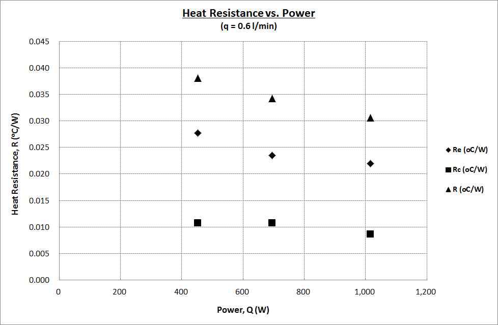 유입열량에 따른 열 사이펀 열 저항값(q=0.6ℓ/min)