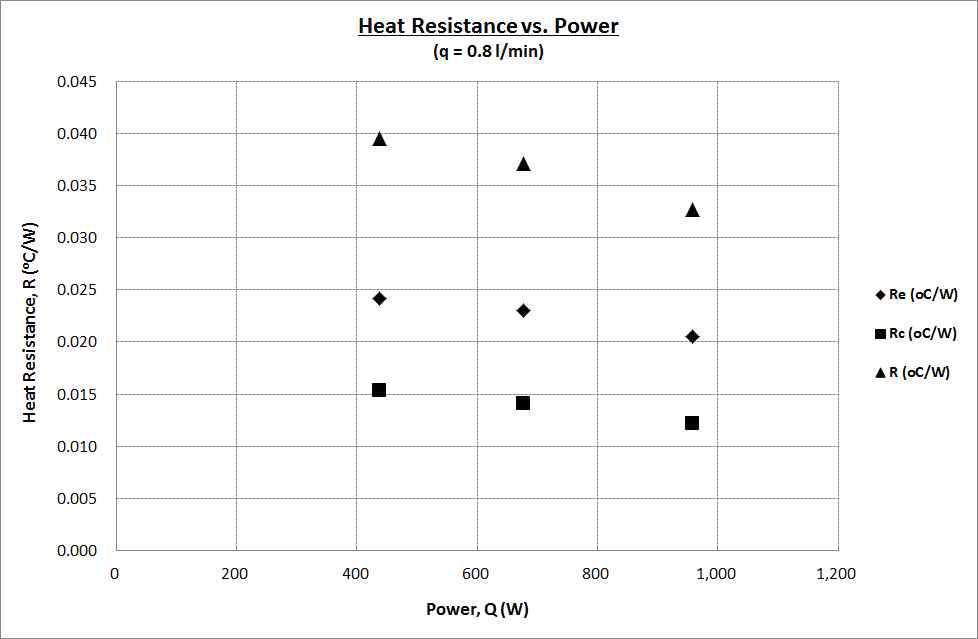 유입열량에 따른 열 사이펀 열 저항값(q=0.8ℓ/min)