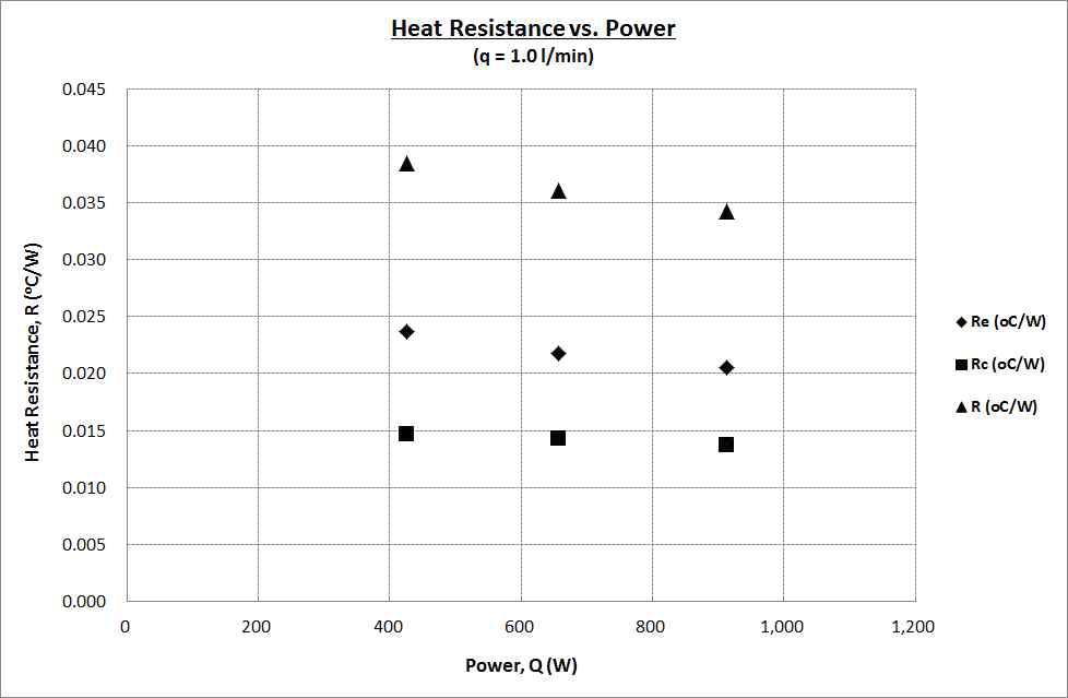 유입열량에 따른 열 사이펀 열 저항값(q=1.0ℓ/min)
