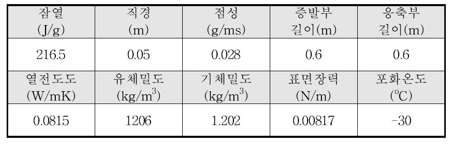 비등 관계식에 사용된 유체의 조건