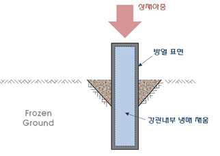 열 사이펀 기초 적용 형식