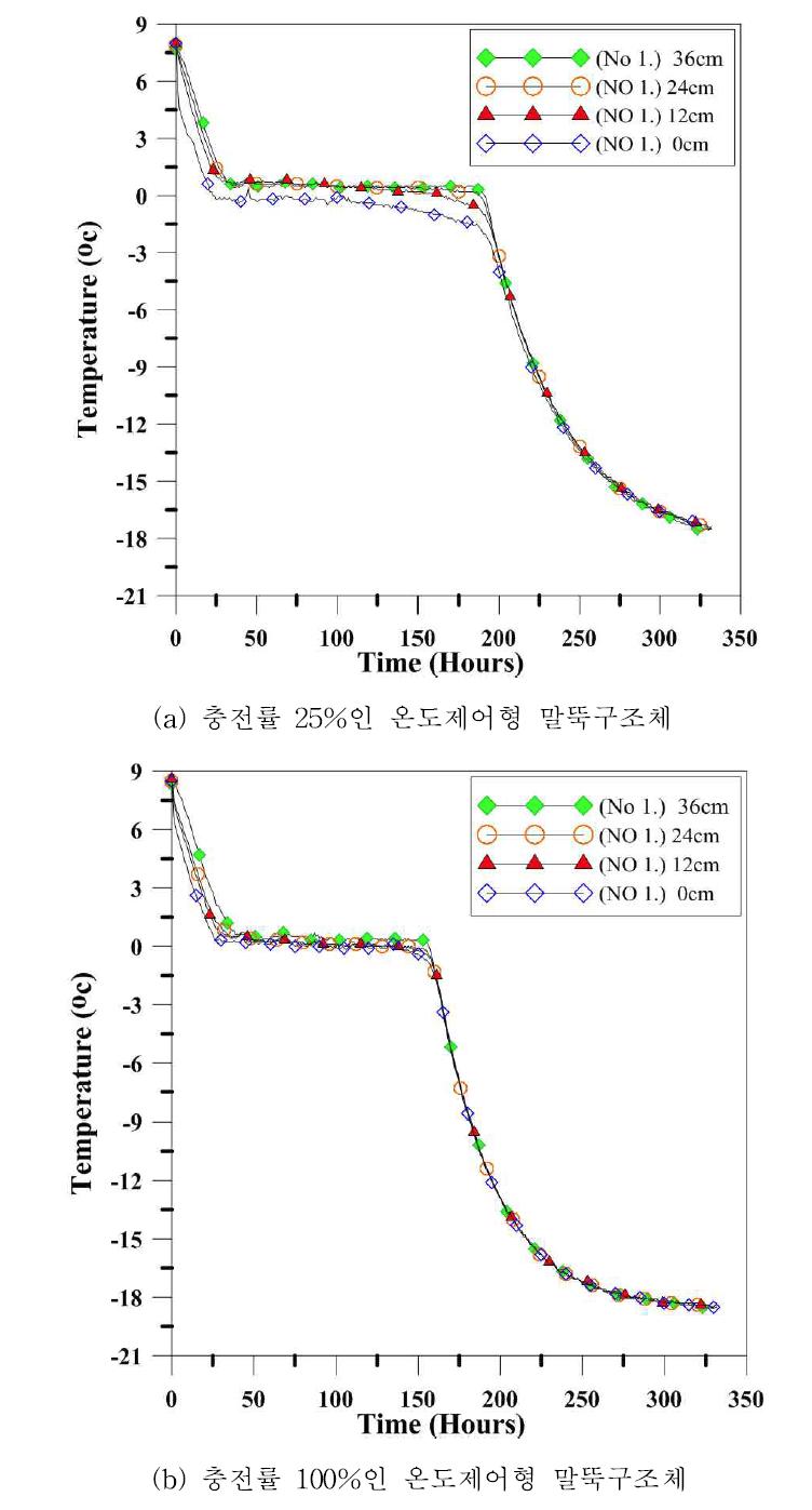 충전률 변화에 따른 온도제어 말뚝구조체의 지중 온도변화