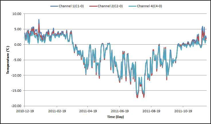 각 채널별 상부 온도 분포(1차년도 : 2010.12∼2011.12)