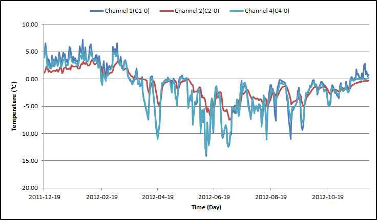 각 채널별 상부 온도 분포(2차년도 : 2011.12∼2012.12)