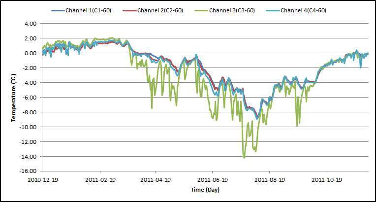 각 채널별 60cm 깊이의 온도 분포(1차년도 : 2010.12∼2011.12)