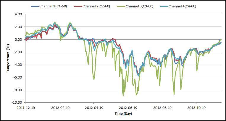 각 채널별 60cm 깊이의 온도 분포(2차년도 : 2011.12∼2012.12)