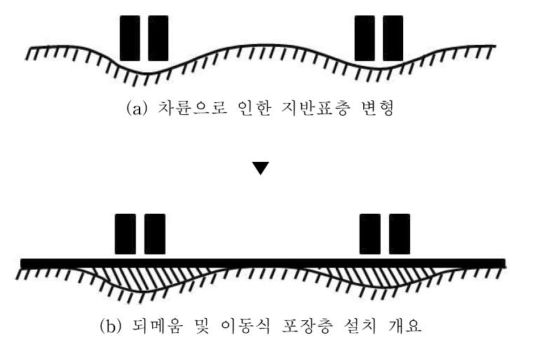 급속 지반보강 개요도