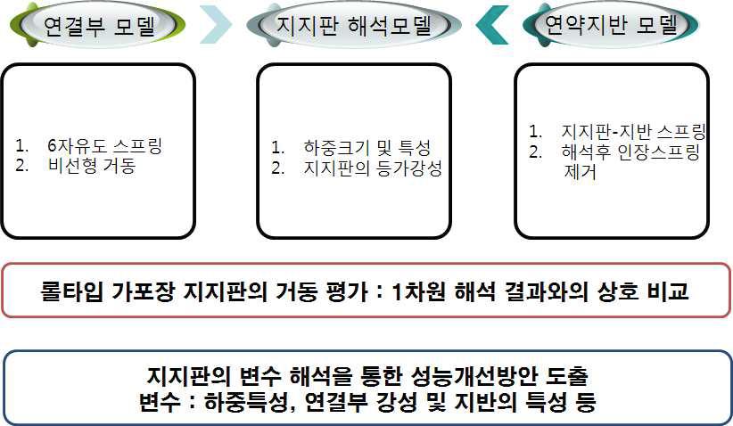 연구추진 체계