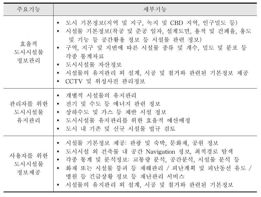 첨단 IT기술을 활용한 도시 시설물관리 관련 업무