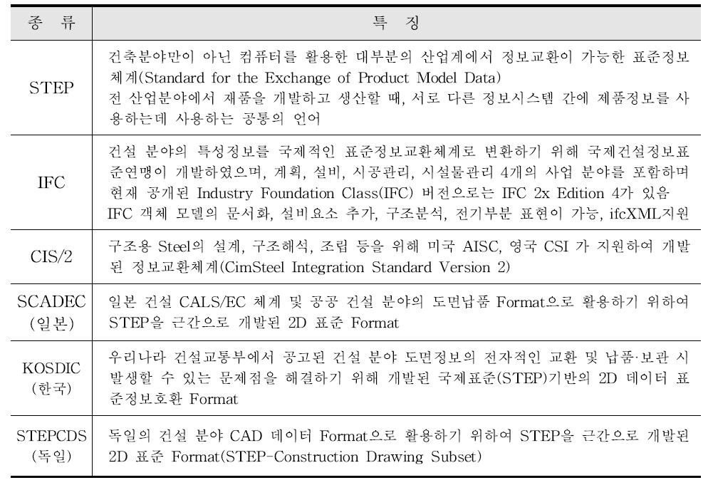 표준정보교환체계의 종류와 특징