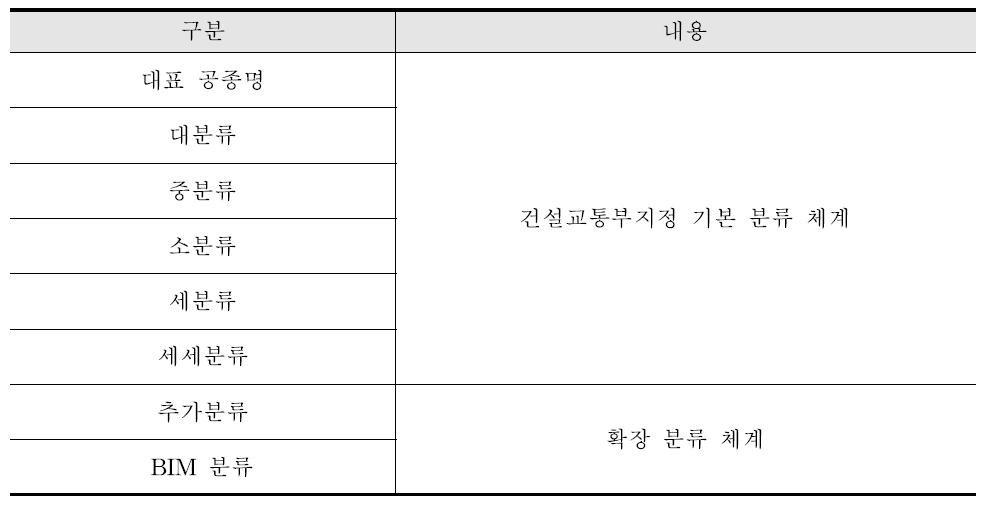 BIM 기반 터널 수량산출자동화를 위한 통합건설정보분류체계