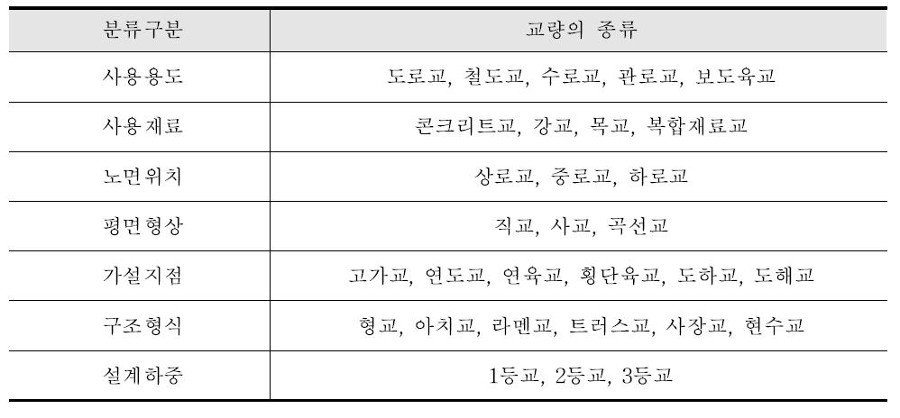 교량의 종류