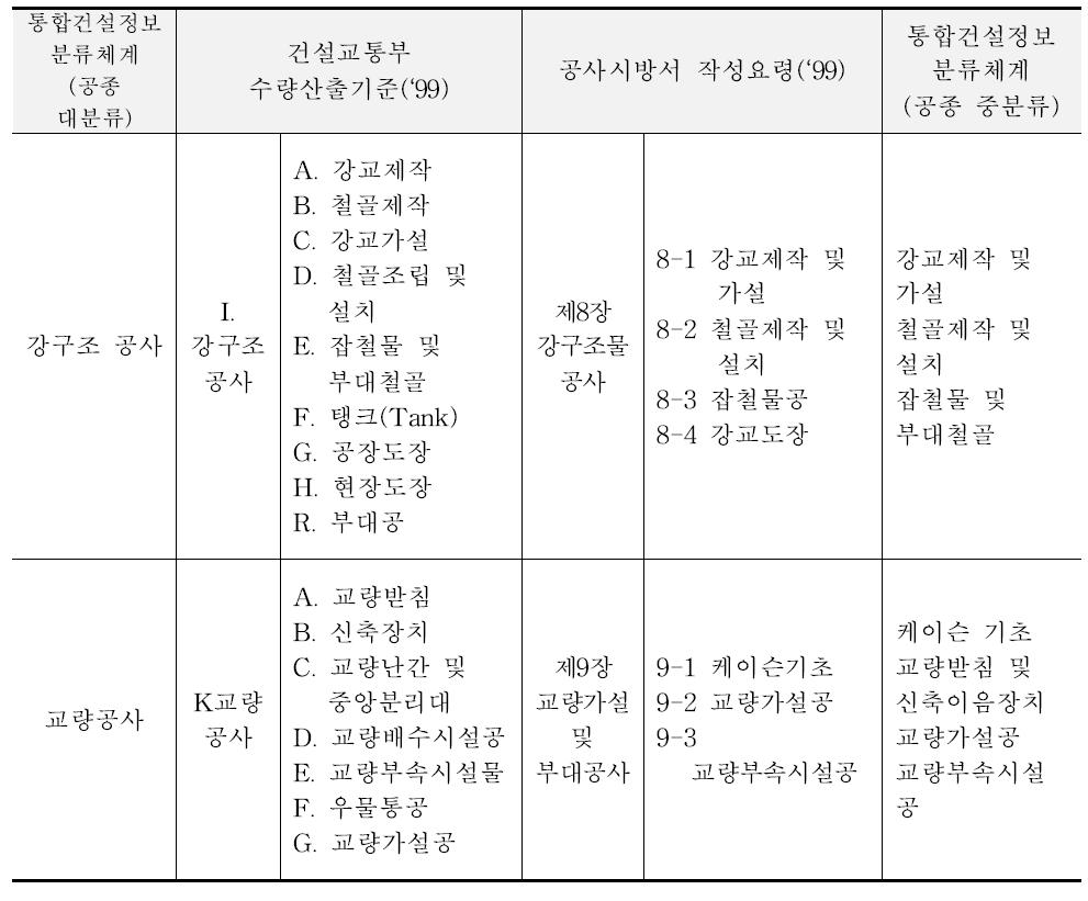 강교량에 적용된 건설정보분류체계