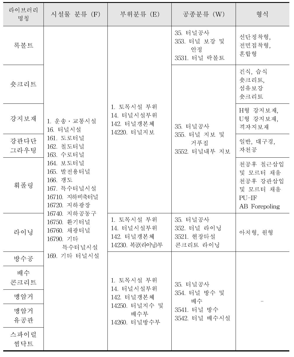 터널 3D 객체모델 라이브러리 제원 정보