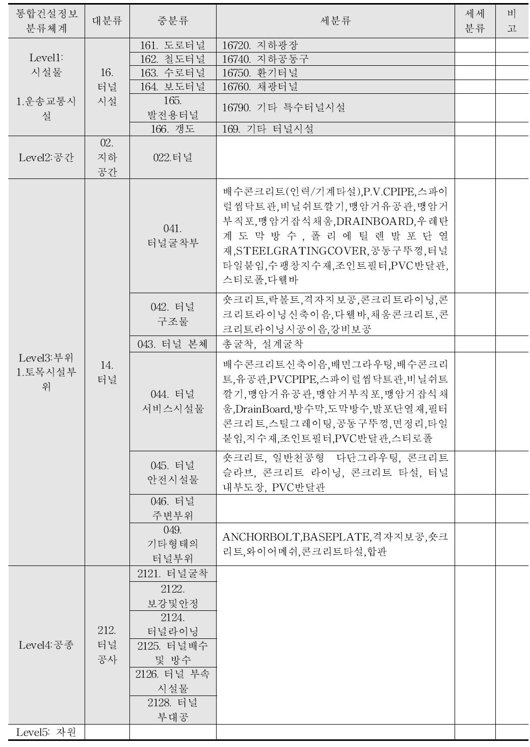 터널 시설물 BIM과의 유지관리정보 연계를 위한 세세부 분류체계(안)