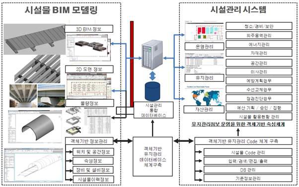 객체기반 시설물 유지관리정보 운영체계