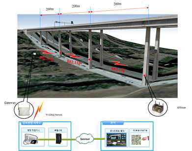 교량 건설현장에 적용된 USN 기반 Wireless Mesh Network System