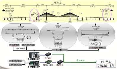인천대교 계측센서 설치현황