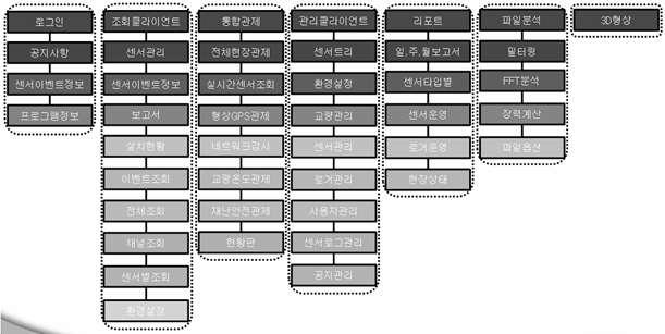 인천대교 통합관리 계측시스템 운영프로그램 기능 구성