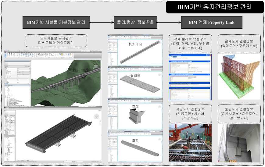 BIM 기반 유지관리정보 운영 및 관리 프로세스