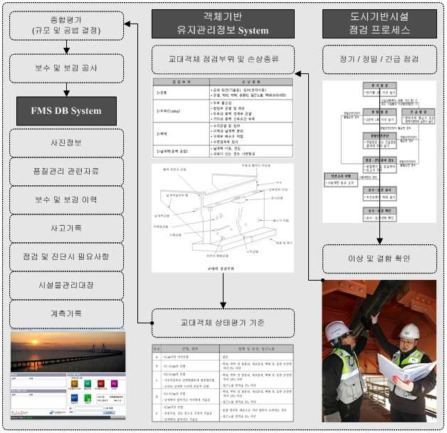 객체 기반 유지관리 정보체계